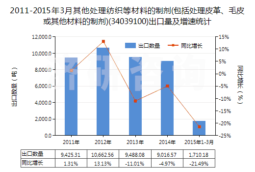 2011-2015年3月其他處理紡織等材料的制劑(包括處理皮革、毛皮或其他材料的制劑)(34039100)出口量及增速統(tǒng)計(jì)